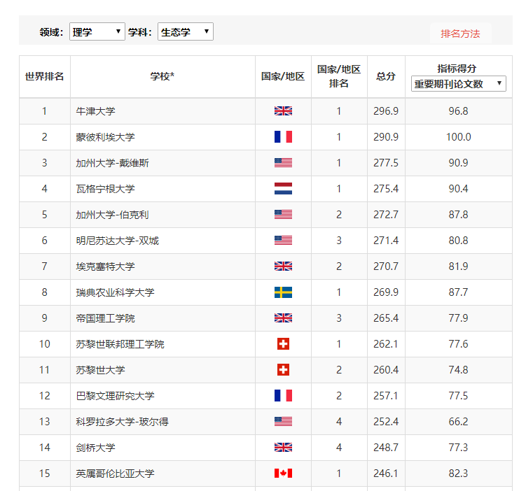 法国蒙彼利埃大学世界排名怎么样？