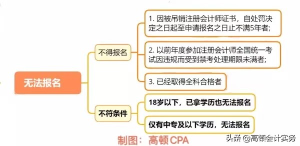 2021年注册会计师报名条件