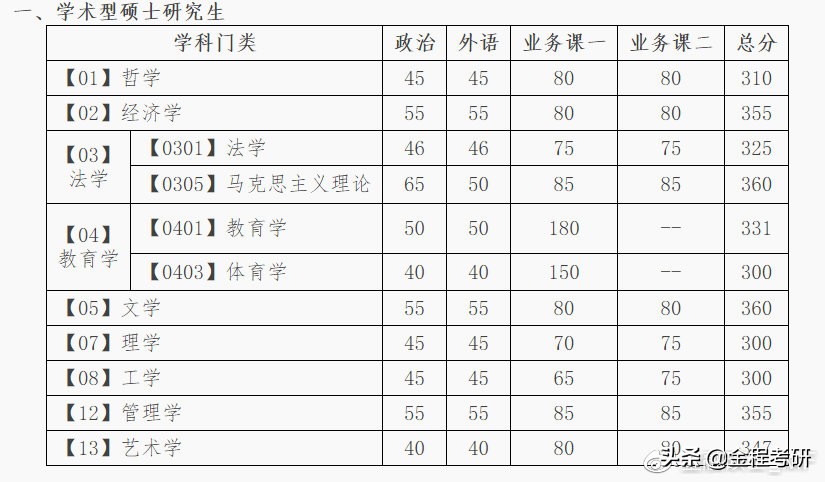 大连理工大学考研分数线（大连理工大学2020年全国硕士研究生复试分数线公布）