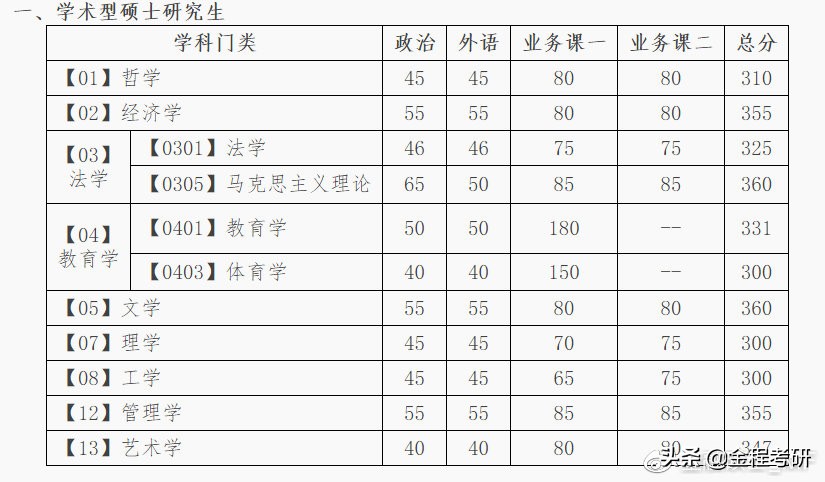 大连理工大学2020年全国硕士研究生复试分数线公布！