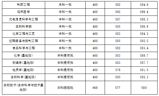 西北大学2019年陕西省招生分数线