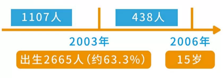 缘分！这17人同年同月同日生，还在同年考入同所湖北名校！