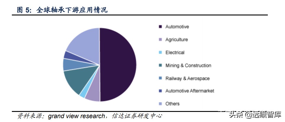 轴承行业：千亿级市场，欧美日八大集团垄断中高端，我国任重道远