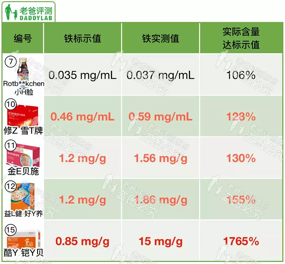 儿童补铁产品那么多，你真的了解吗？魏老爸评测15款儿童补铁剂！