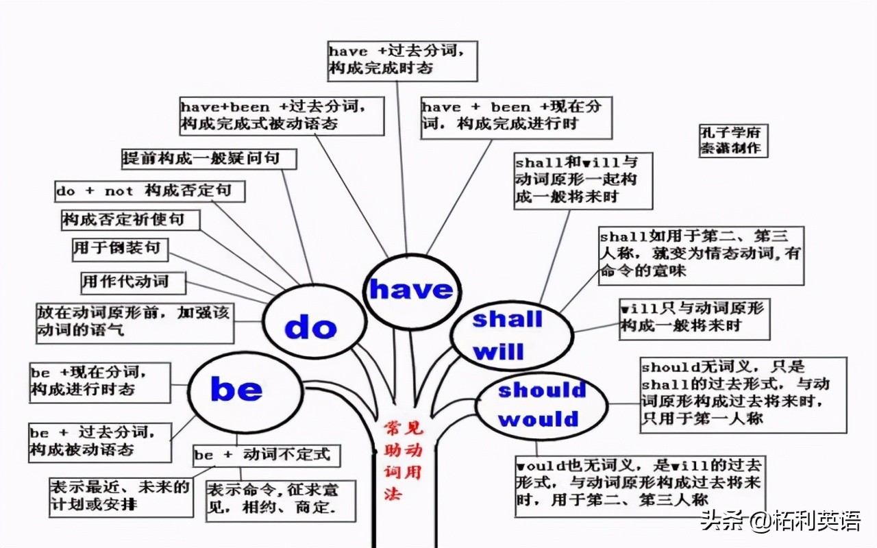 非謂語動詞28. 動詞ing形式29. 不定式的時態和語態30.