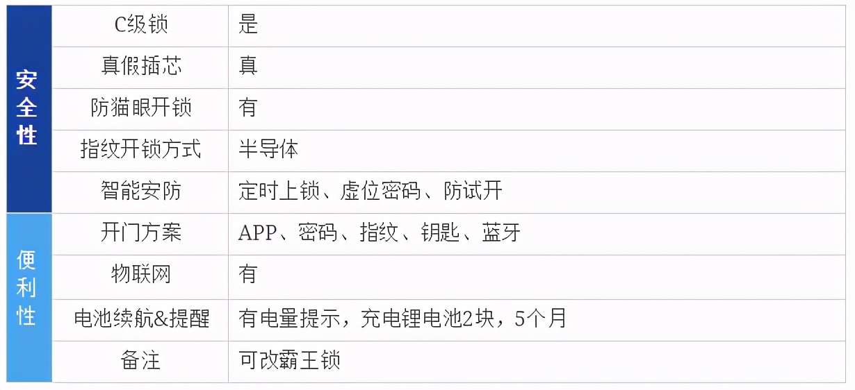 2021年智能鎖推薦（指紋鎖）哪個牌子好？智能鎖怎么選？
