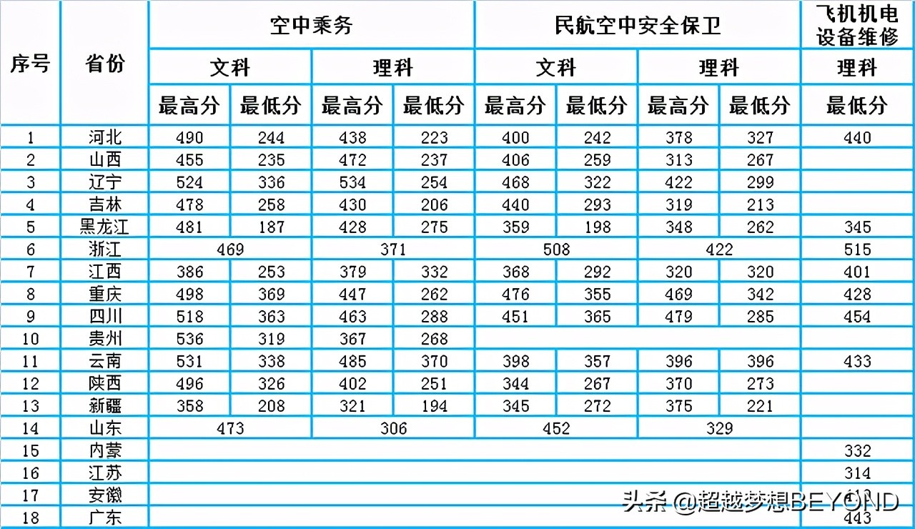 中国民用航空飞行学院2020年全国各省录取分数统计（含专科）