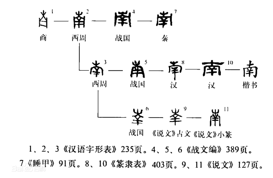 商朝人如何造字“东南西北”，令人拍案叫绝，想象力太丰富了