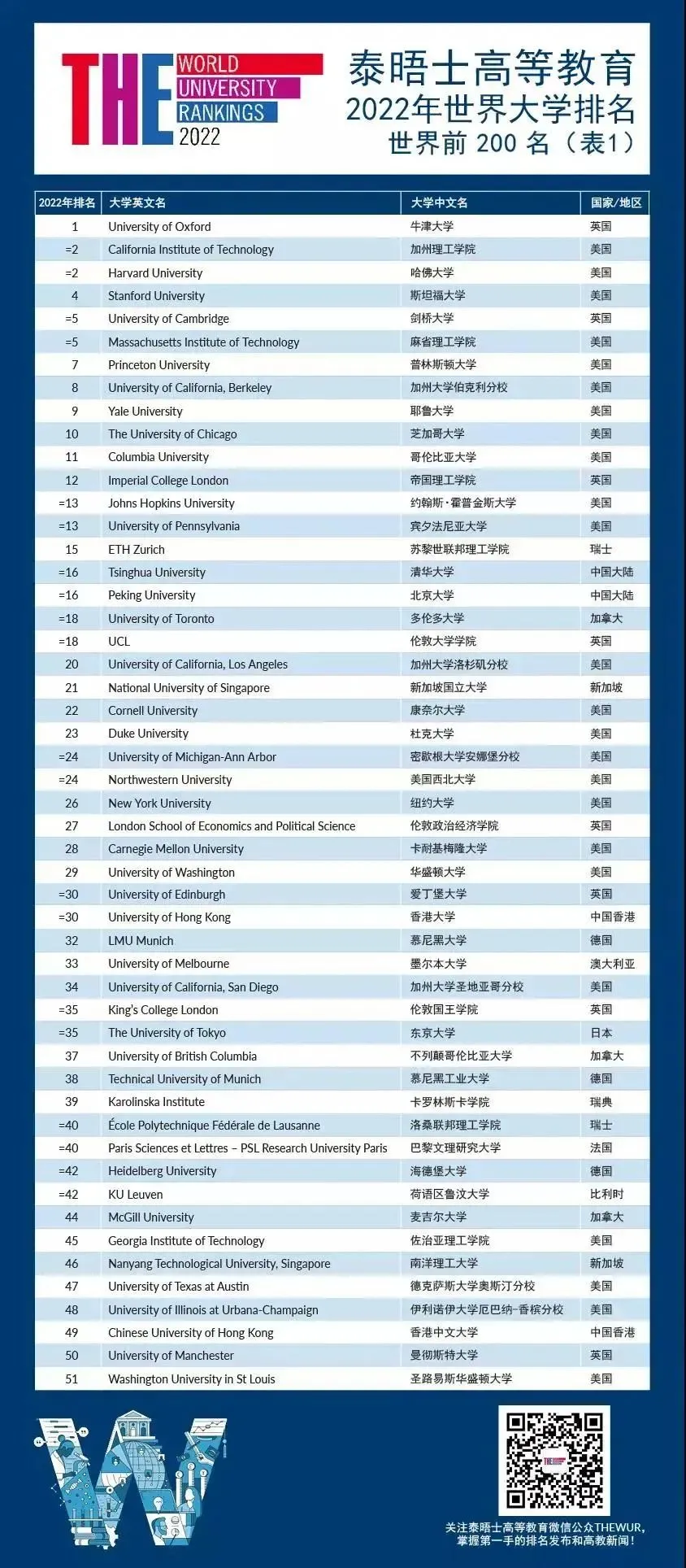 2022泰晤士世界大学排名最新发布！香港4所高校进入前100