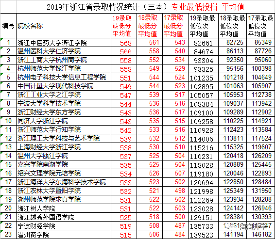 2017-2019浙江省新高考三年录取数据分析及2020年高考建议