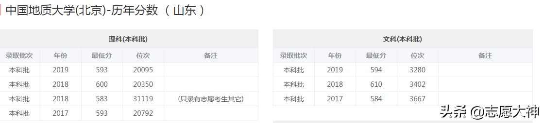 2020考生报中国地质大学必备数据（附详细专业分数线）
