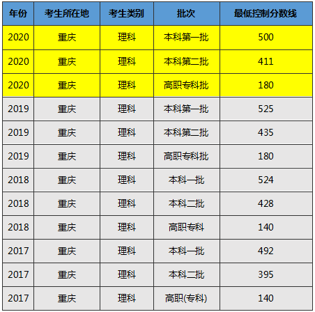 重庆科技大学2017录取分数线（报志愿）