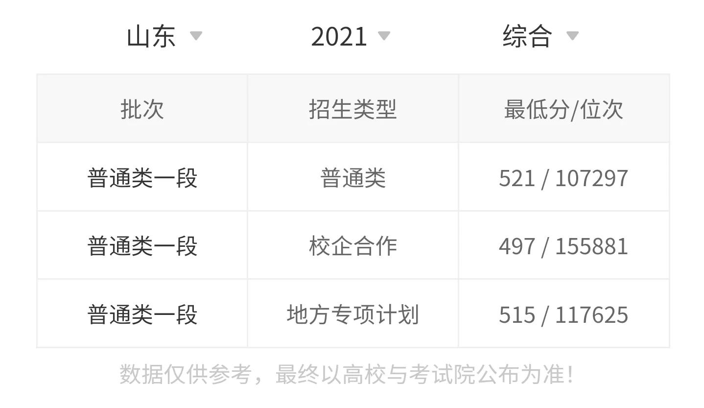 高考院校数据解读：曲阜师范大学（2021）