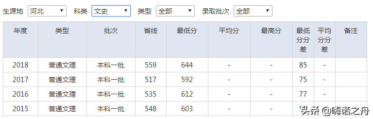 2015-2018年南京审计大学在各省文科、理科录取分数线