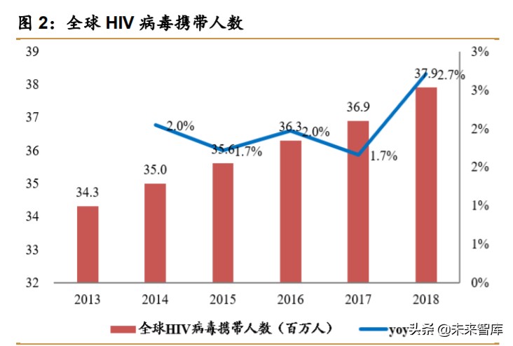 医药行业研究之HIV病毒药物专题报告