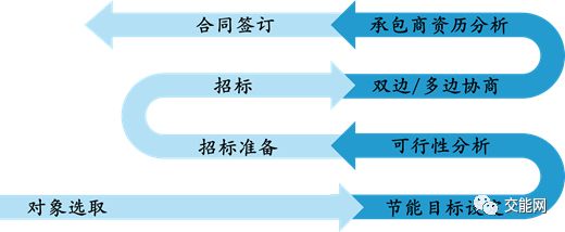 【合同能源管理】合同能源管理是如何一步步实现的？