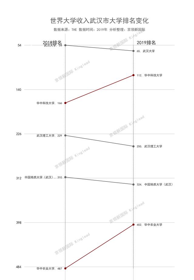 世界大学收入排名：东南大学、北京理工大学跻身中国前10