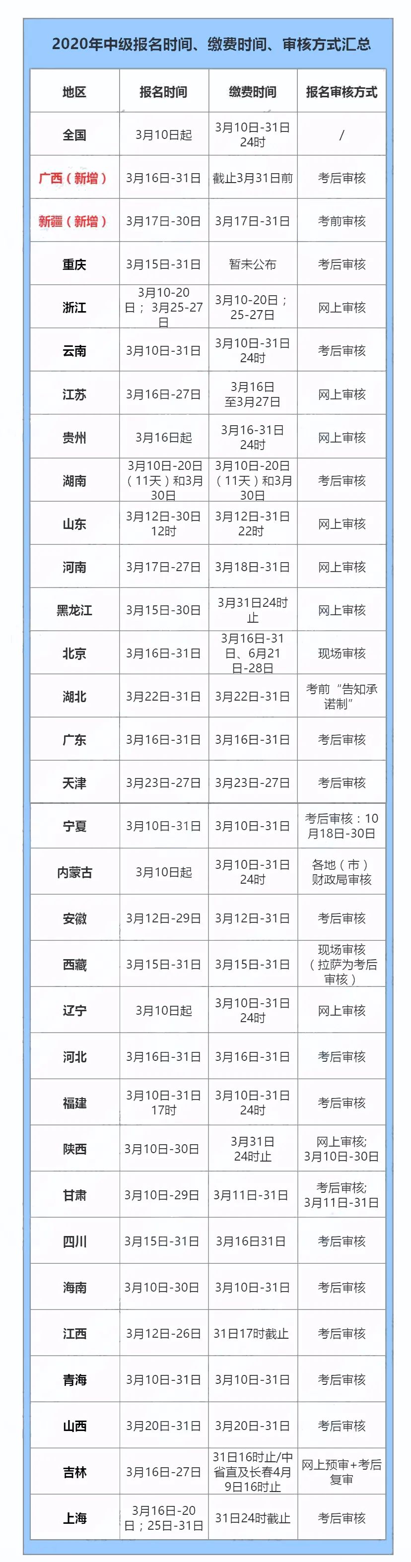 2020年中级会计师报名信息表正确填写步骤，你要的图文详解来了！