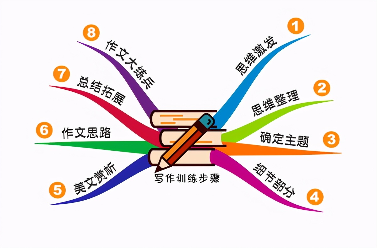 小学生怎么写出高分作文？用思维导图5步法，可以把动物写活