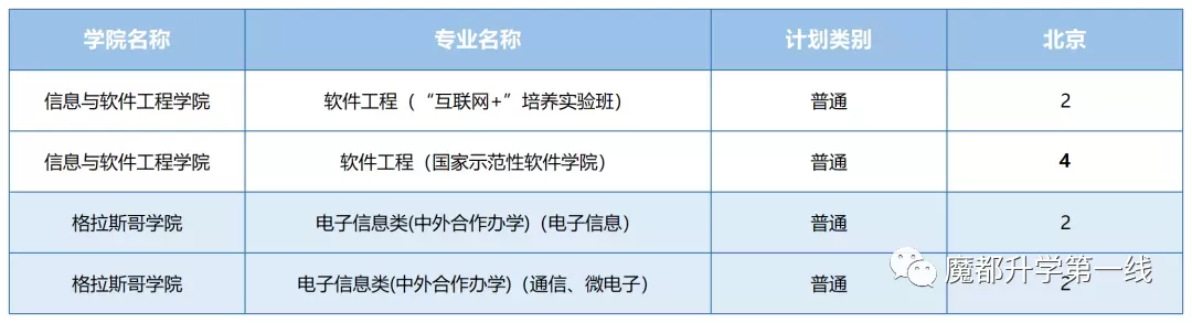 2021年电子科技大学各省招生计划及部分省市提档分数线汇总