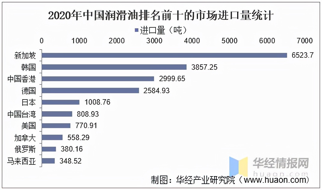 解读 | 中国润滑油波荡起伏的十年：高端产品能否满足我们国内需求