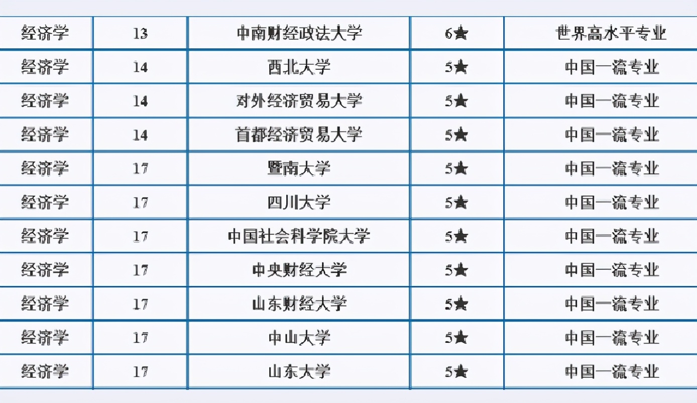 大学中经济学专业实力排名，复旦反超清华，上海交大位列第10