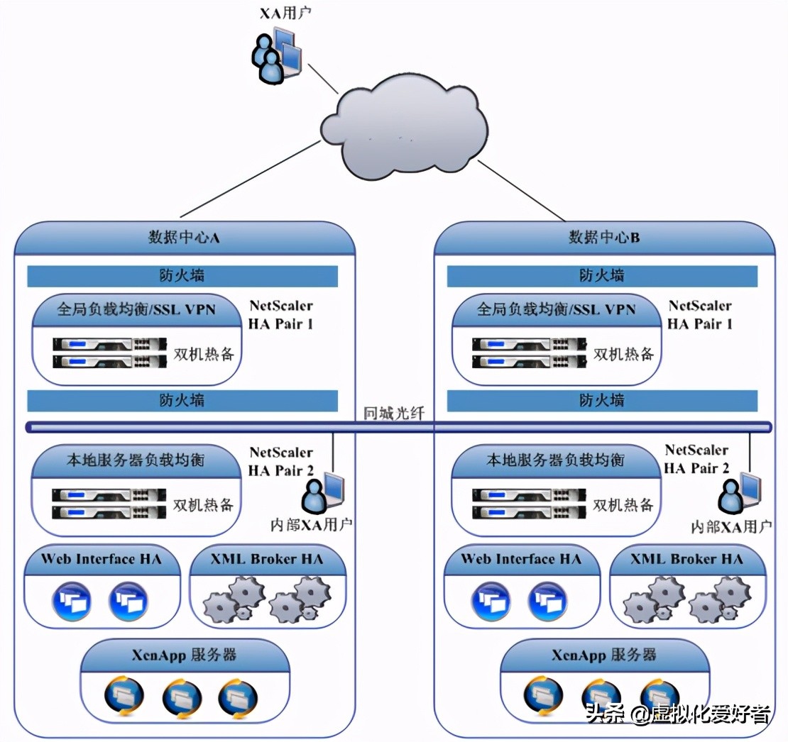 某企业桌面虚拟化项目-Citrix虚拟桌面解决方案