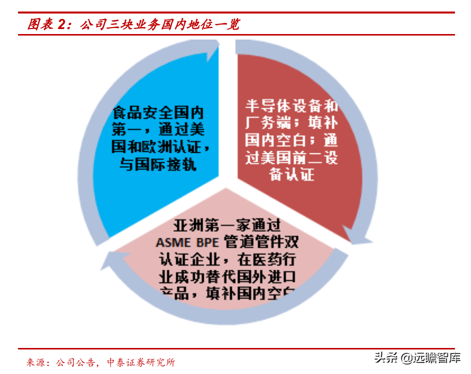 新莱应材：半导体、食品和医药三个领域，高洁净材料部件国内第一