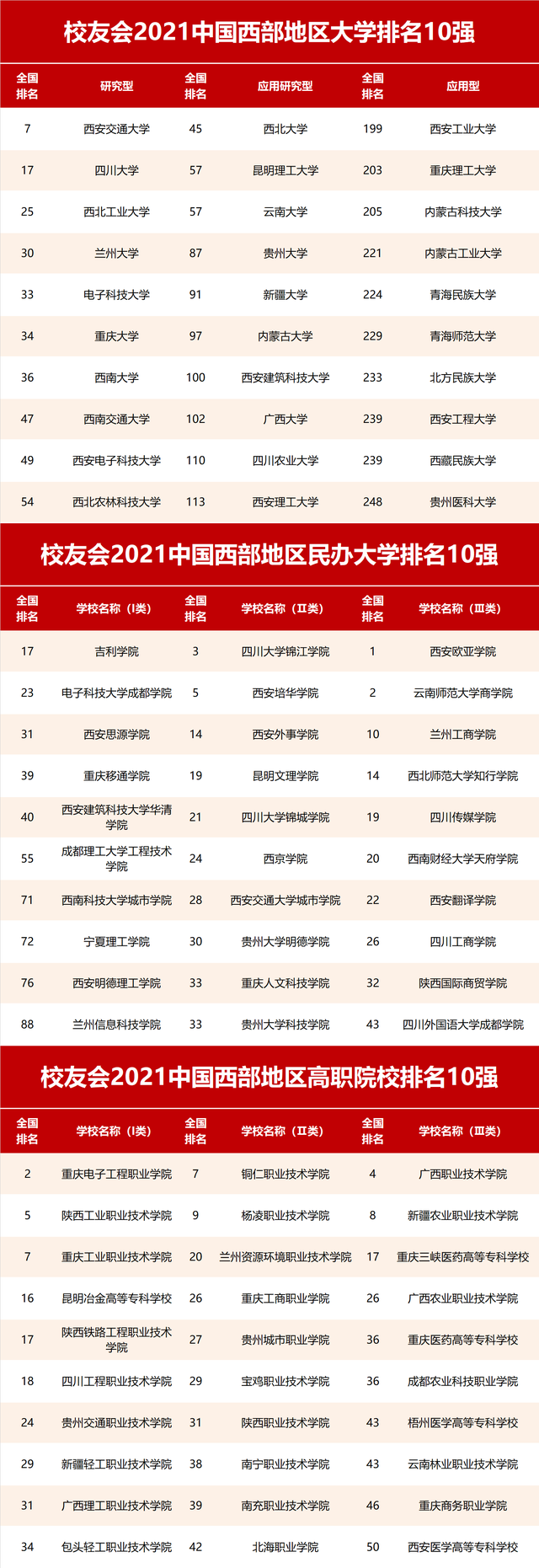 2022年中国西部大学实力排名，中国西部大学排名一览表(附2022年最新排行榜前十名单)