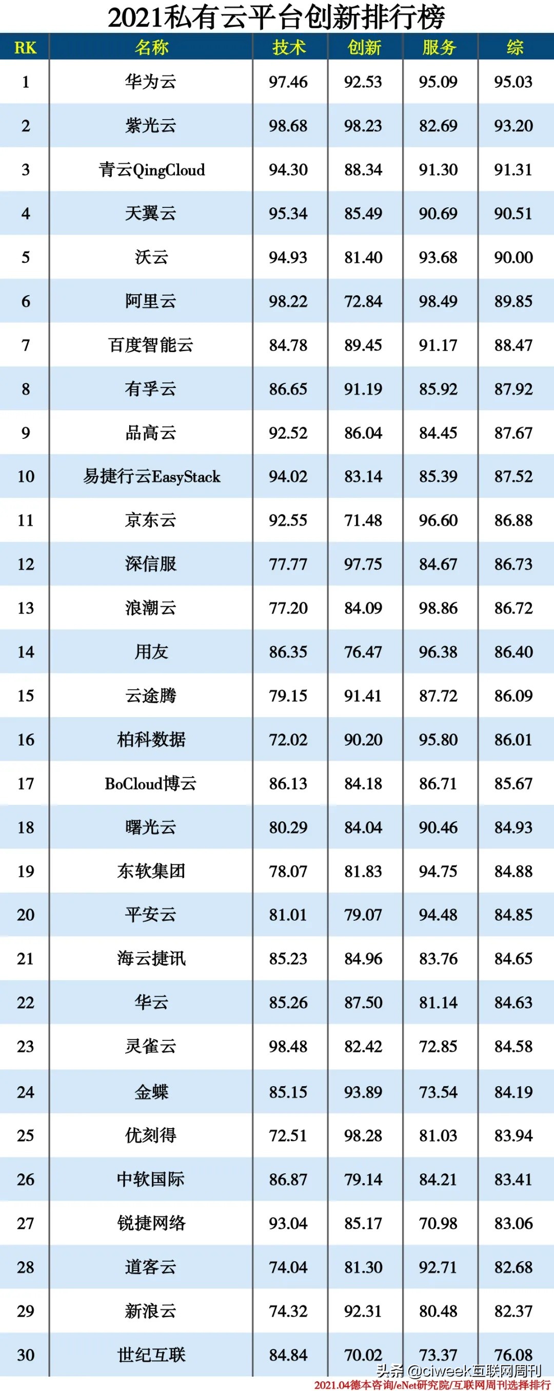 私有云有哪些？私有云平台创新排行榜