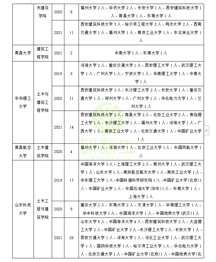 收藏！土木工程调剂：调剂常识、方法、近三年调剂录取情况