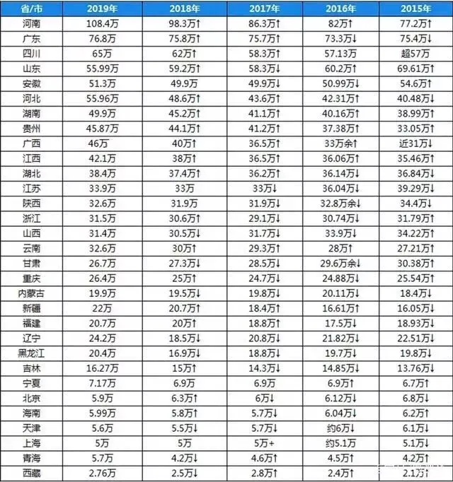 2020年高考报名人数1071万人，你所在省份有多少人？