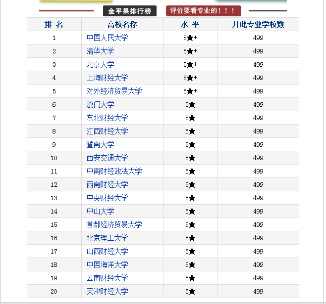 全国会计学专业排名前20的大学，看看有你学校吗？