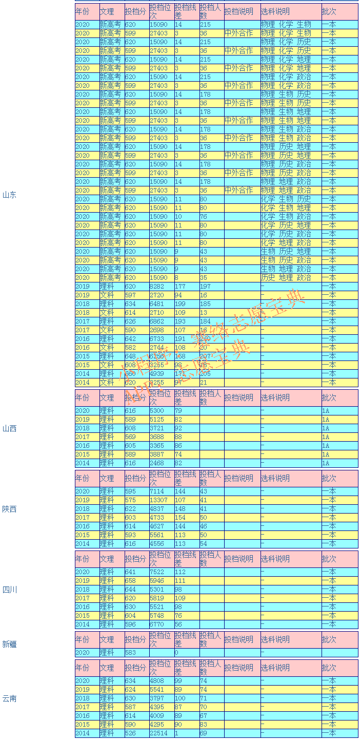 大连理工大学录取分是多少？往年录取难度大吗？