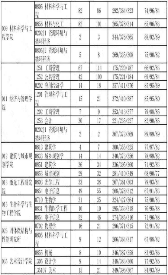 22考研——北京工业大学管理科学与工程专业考情分析