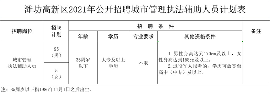 高新区招聘（潍坊高新区2021年公开招聘城市管理执法辅助人员公告）