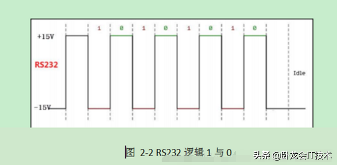 串口、COM口、UART口，TTL、RS-232、RS-485这么多接口，怎么区分