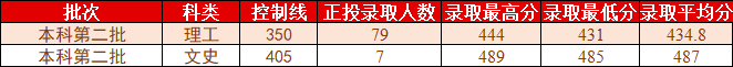 桂林理工大学2021年各省各批次普通类录取情况（更新至8.2）