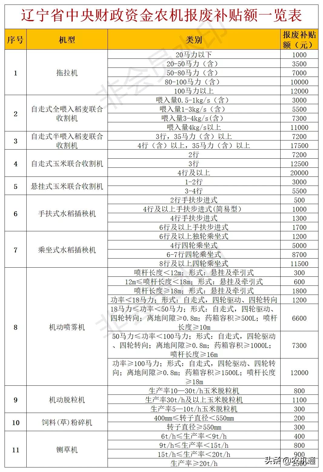2020年，這些?。ㄊ校┌l(fā)布了農機報廢更新補貼實施方案