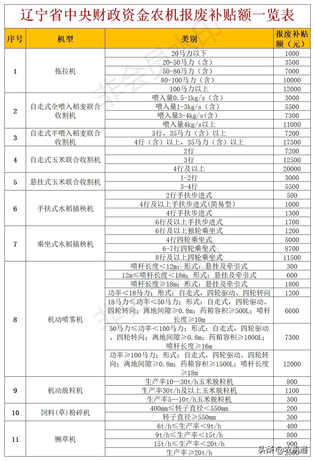 2020年，这些省（市）发布了农机报废更新补贴实施方案