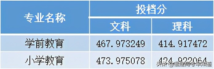 2021年福建高考生提前批师范类报考攻略出炉！附招生计划及录取分