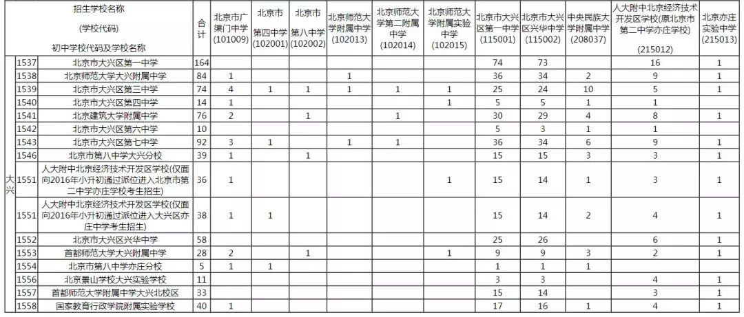2019年校额到校招生计划和初中校分配名额表发布