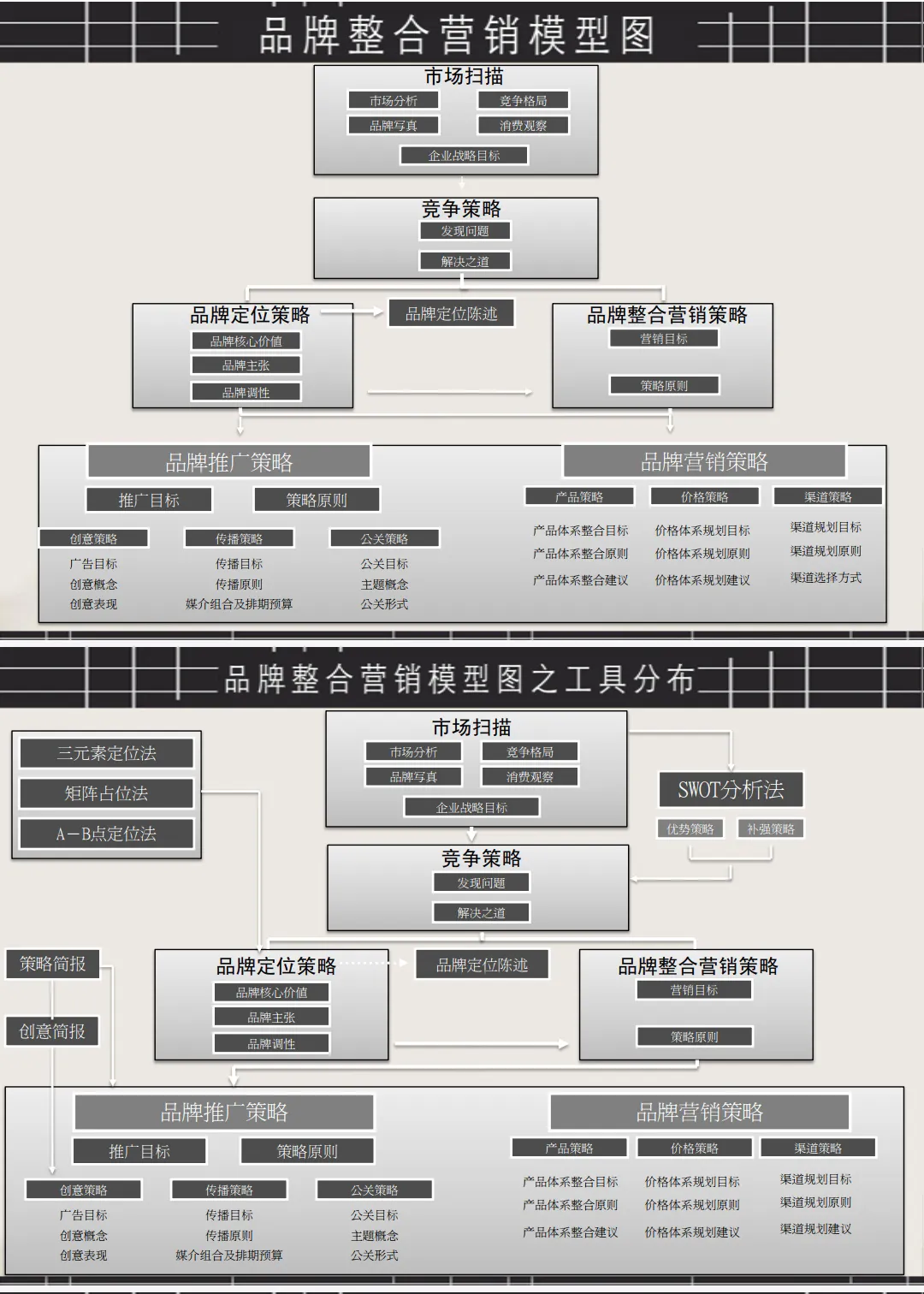 品牌整合营销的22张模型图+刘润品牌12模型