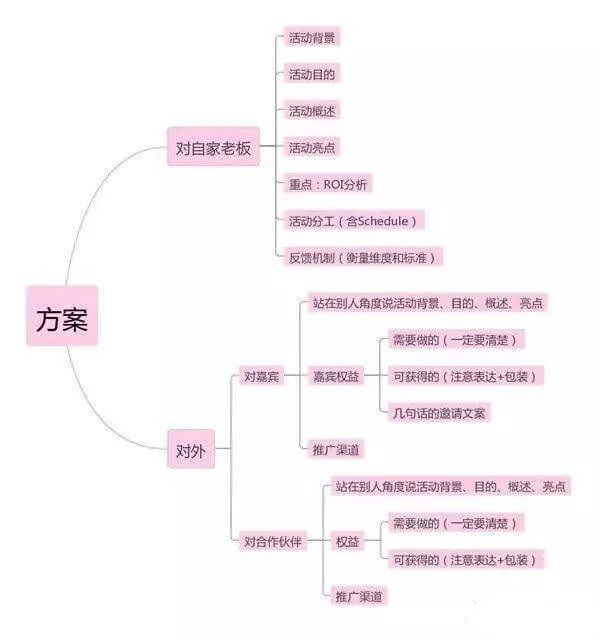 活动策划怎么写，活动策划怎么写及流程梳理？