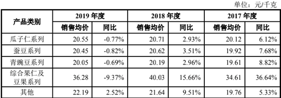 甘源食品：爆款单品“蟹黄味瓜子仁”，如何撑起80倍PE？