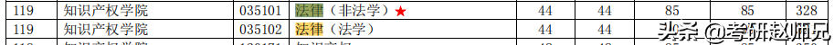 法律（非法学）硕士考研信息数据汇总（江苏省）