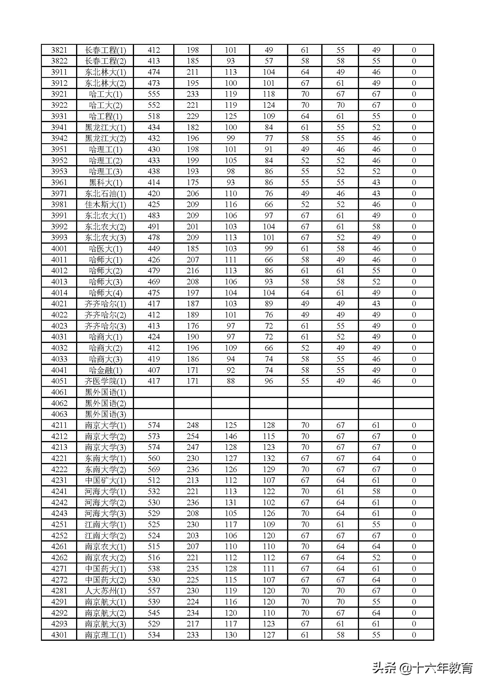 2017、2018、2019年上海市普通高校招生本科普通批次投档分数线