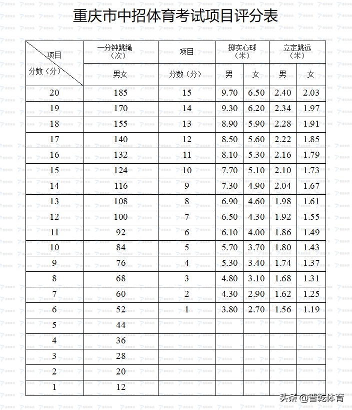2022年重庆中考体育考试时间、考试项目确定啦，内附评分标准