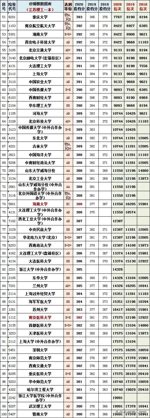 2021年江苏高考志愿填报分析！附江苏近三年一分一段一校详尽分析