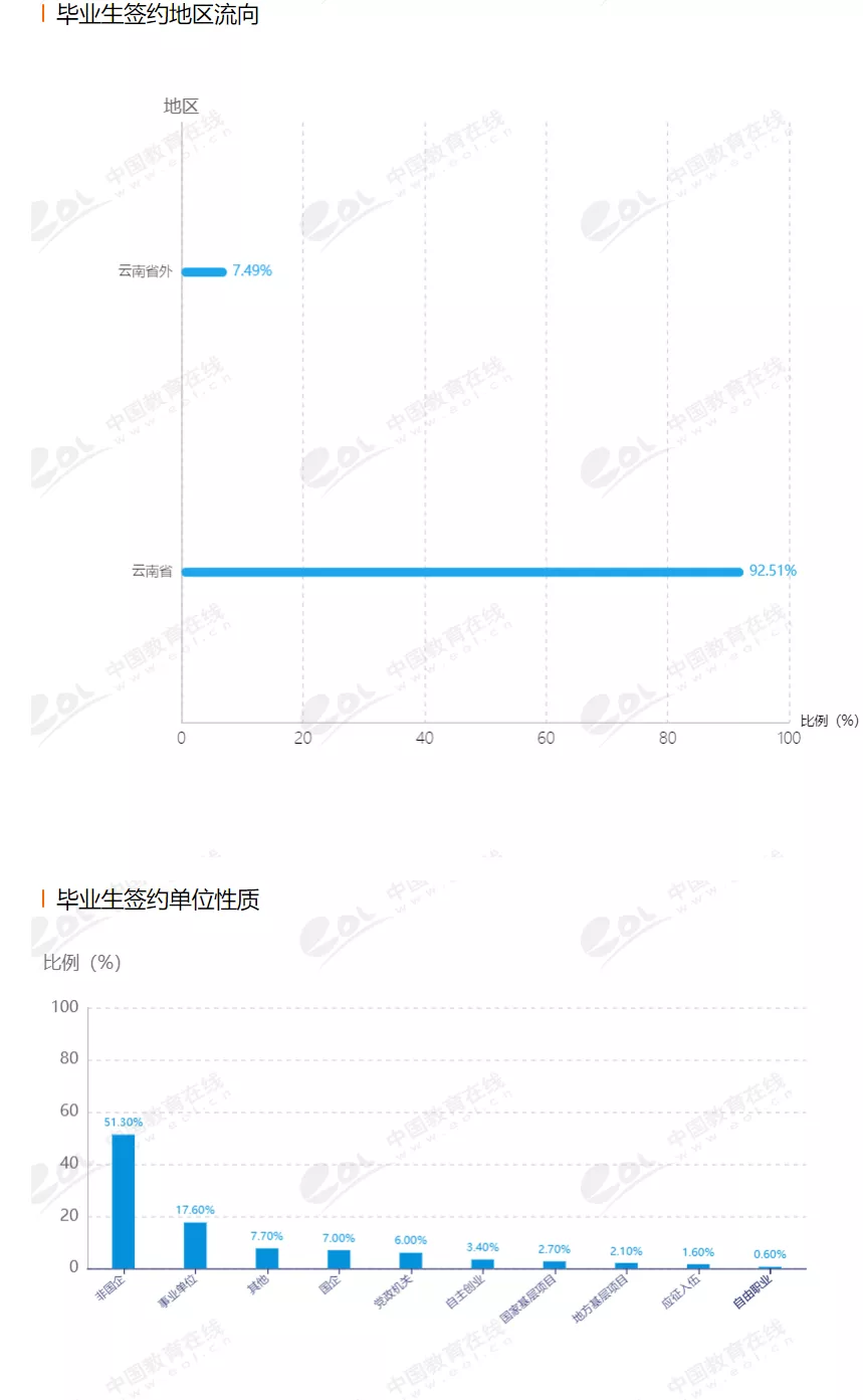 保山学院来啦！你听说过么？了解院校，一文即可